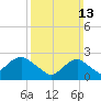 Tide chart for Neds Creek, Hempstead Bay, New York on 2022/03/13