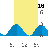 Tide chart for Neds Creek, Hempstead Bay, New York on 2022/03/16