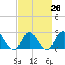 Tide chart for Neds Creek, Hempstead Bay, New York on 2022/03/20