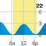 Tide chart for Neds Creek, Hempstead Bay, New York on 2022/03/22