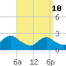 Tide chart for Neds Creek, Hempstead Bay, New York on 2022/04/10