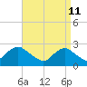 Tide chart for Neds Creek, Hempstead Bay, New York on 2022/04/11