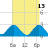 Tide chart for Neds Creek, Hempstead Bay, New York on 2022/04/13