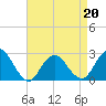 Tide chart for Neds Creek, Hempstead Bay, New York on 2022/04/20