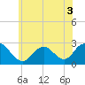 Tide chart for Neds Creek, Hempstead Bay, New York on 2022/06/3