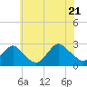Tide chart for Neds Creek, Hempstead Bay, New York on 2022/07/21