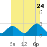 Tide chart for Neds Creek, Hempstead Bay, New York on 2022/07/24
