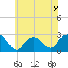 Tide chart for Neds Creek, Hempstead Bay, New York on 2022/07/2