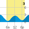 Tide chart for Neds Creek, Hempstead Bay, New York on 2022/07/3