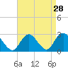 Tide chart for Neds Creek, New York on 2022/08/28