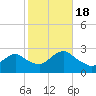 Tide chart for Neds Creek, Hempstead Bay, New York on 2022/10/18