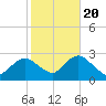 Tide chart for Neds Creek, Hempstead Bay, New York on 2022/10/20