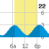 Tide chart for Neds Creek, Hempstead Bay, New York on 2022/10/22