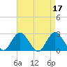 Tide chart for Neds Creek, Hempstead Bay, New York on 2023/04/17