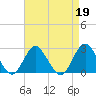 Tide chart for Neds Creek, Hempstead Bay, New York on 2023/04/19