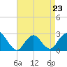 Tide chart for Neds Creek, Hempstead Bay, New York on 2023/04/23