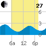 Tide chart for Neds Creek, Hempstead Bay, New York on 2023/04/27