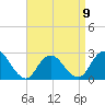Tide chart for Neds Creek, Hempstead Bay, New York on 2023/04/9