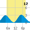 Tide chart for Neds Creek, Hempstead Bay, New York on 2023/06/12