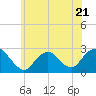 Tide chart for Neds Creek, Hempstead Bay, New York on 2023/06/21