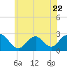 Tide chart for Neds Creek, Hempstead Bay, New York on 2023/06/22