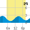 Tide chart for Neds Creek, Hempstead Bay, New York on 2023/06/25
