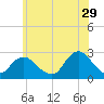 Tide chart for Neds Creek, Hempstead Bay, New York on 2023/06/29