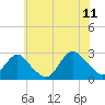 Tide chart for Neds Creek, Hempstead Bay, New York on 2023/07/11
