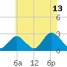 Tide chart for Neds Creek, Hempstead Bay, New York on 2023/07/13