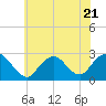 Tide chart for Neds Creek, Hempstead Bay, New York on 2023/07/21