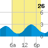 Tide chart for Neds Creek, Hempstead Bay, New York on 2023/07/26