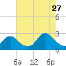 Tide chart for Neds Creek, Hempstead Bay, New York on 2023/07/27