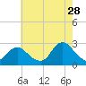 Tide chart for Neds Creek, Hempstead Bay, New York on 2023/07/28