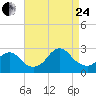 Tide chart for Neds Creek, Hempstead Bay, New York on 2023/08/24