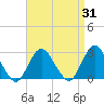 Tide chart for Neds Creek, Hempstead Bay, New York on 2023/08/31