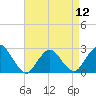 Tide chart for Neds Creek, Hempstead Bay, New York on 2024/04/12