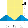 Tide chart for Neds Creek, Hempstead Bay, New York on 2024/04/18