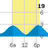 Tide chart for Neds Creek, Hempstead Bay, New York on 2024/04/19