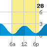 Tide chart for Neds Creek, Hempstead Bay, New York on 2024/04/28