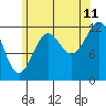 Tide chart for Nehenta Bay, Gravina Island, Alaska on 2023/08/11