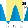 Tide chart for Neponset, Neponset River, Boston Harbor, Massachusetts on 2021/04/28