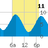 Tide chart for Neponset, Neponset River, Boston Harbor, Massachusetts on 2022/04/11