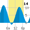 Tide chart for Neponset, Neponset River, Boston Harbor, Massachusetts on 2024/03/14