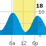 Tide chart for Neponset, Neponset River, Boston Harbor, Massachusetts on 2024/03/18