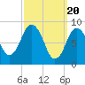 Tide chart for Neponset, Neponset River, Boston Harbor, Massachusetts on 2024/03/20