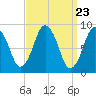 Tide chart for Neponset, Neponset River, Boston Harbor, Massachusetts on 2024/03/23