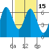 Tide chart for Pacific City, Nestucca River, Oregon on 2021/02/15