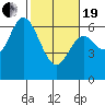 Tide chart for Pacific City, Nestucca River, Oregon on 2021/02/19