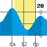 Tide chart for Pacific City, Nestucca River, Oregon on 2021/02/20