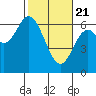 Tide chart for Pacific City, Nestucca River, Oregon on 2021/02/21